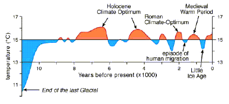 graph of climate data over the past 11000 years depicting two major Holocene Optimums 
(warm periods), the Minoan Climate Optimum, the Roman Climate Optimum, the Medieval Warm Period, 
and the less significant current warm period.